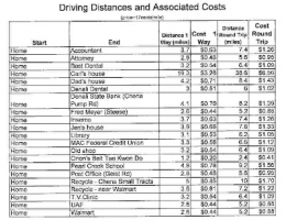 Dealing with High Fuel Prices (Part 2): The REAL Cost of Driving