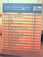 25 Most Common Kitchen Items: How Many Do You Have?