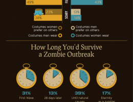 People&rsquo;s Best and Worst Parts of Halloween [Infographic]