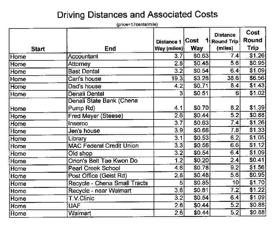 Driving Chart